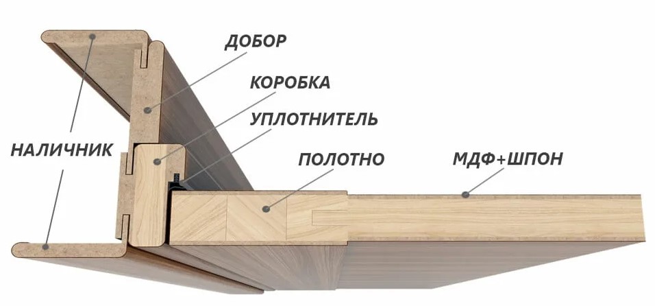 Из чего состоит межкомнатная дверь